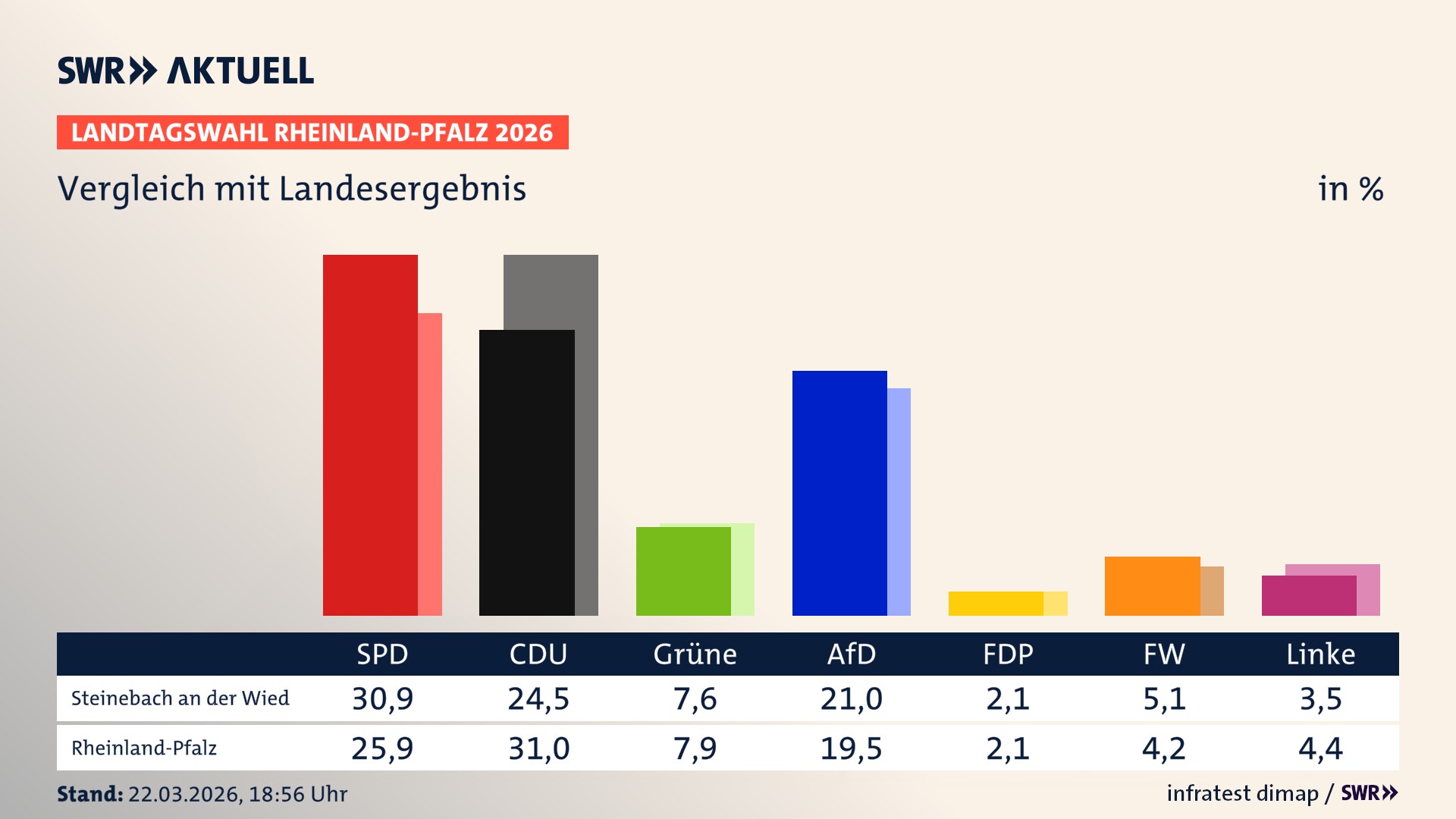 So hat mein Ort im Vergleich zum Landesergebnis gewählt