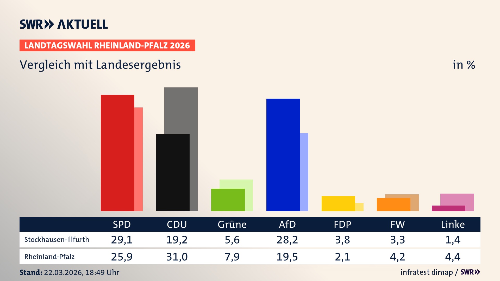 So hat mein Ort im Vergleich zum Landesergebnis gewählt