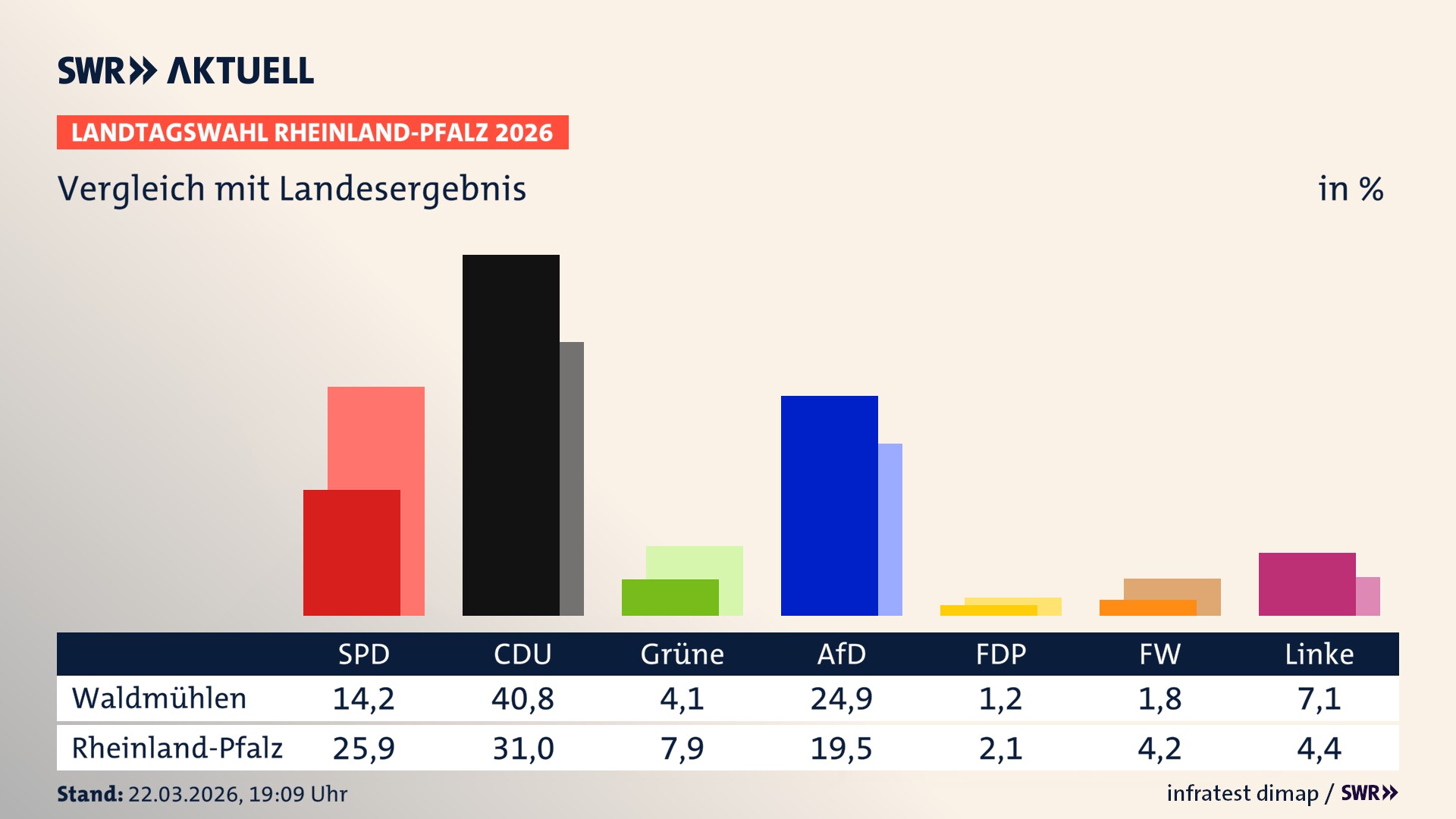 So hat mein Ort im Vergleich zum Landesergebnis gewählt
