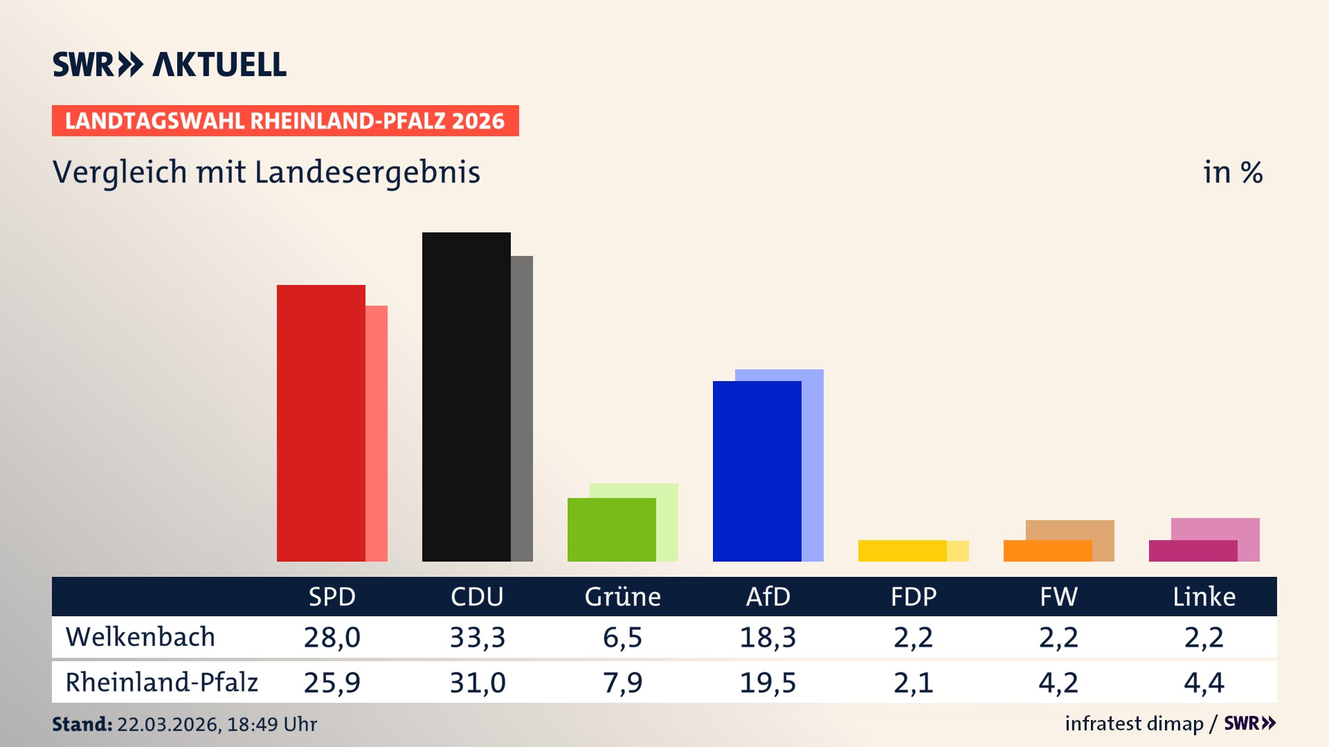 So hat mein Ort im Vergleich zum Landesergebnis gewählt