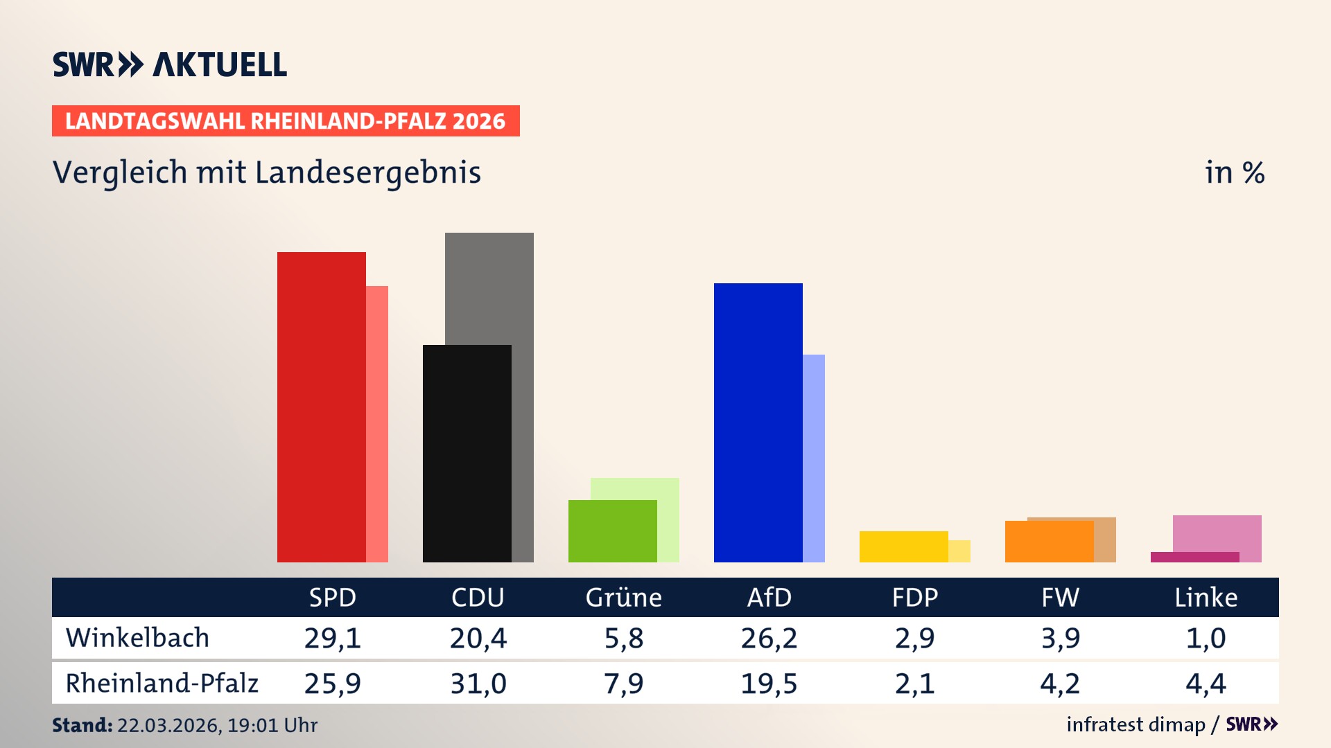 So hat mein Ort im Vergleich zum Landesergebnis gewählt
