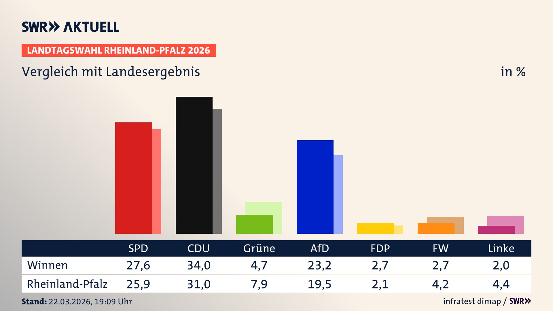 So hat mein Ort im Vergleich zum Landesergebnis gewählt