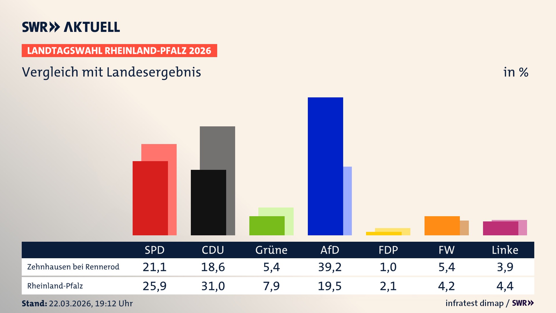 So hat mein Ort im Vergleich zum Landesergebnis gewählt