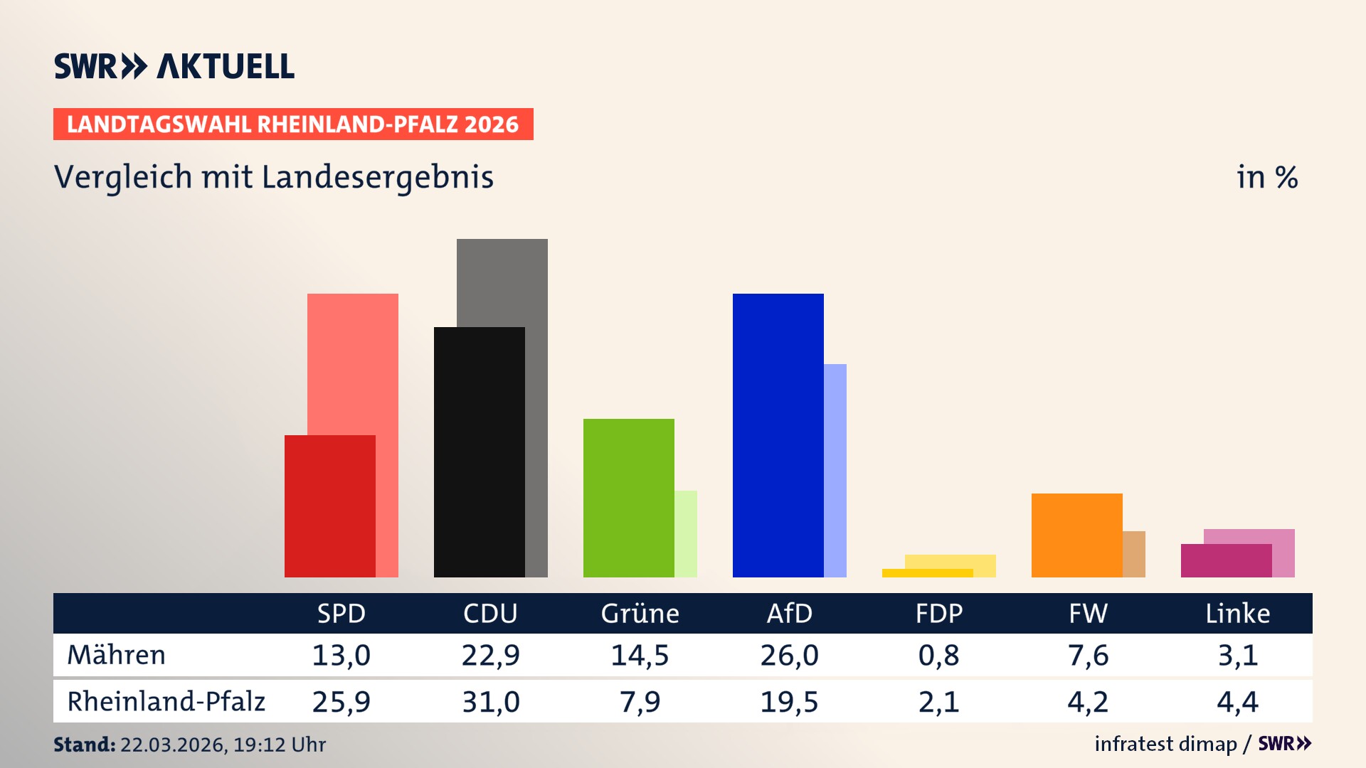 So hat mein Ort im Vergleich zum Landesergebnis gewählt