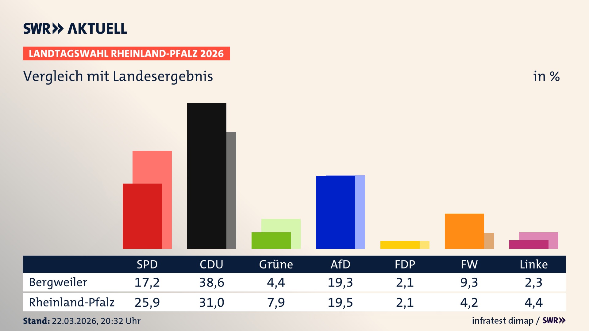 So hat mein Ort im Vergleich zum Landesergebnis gewählt
