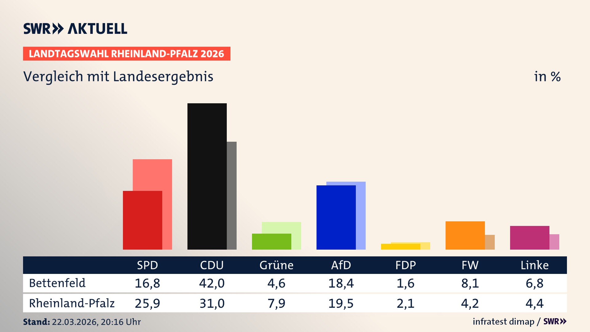 So hat mein Ort im Vergleich zum Landesergebnis gewählt