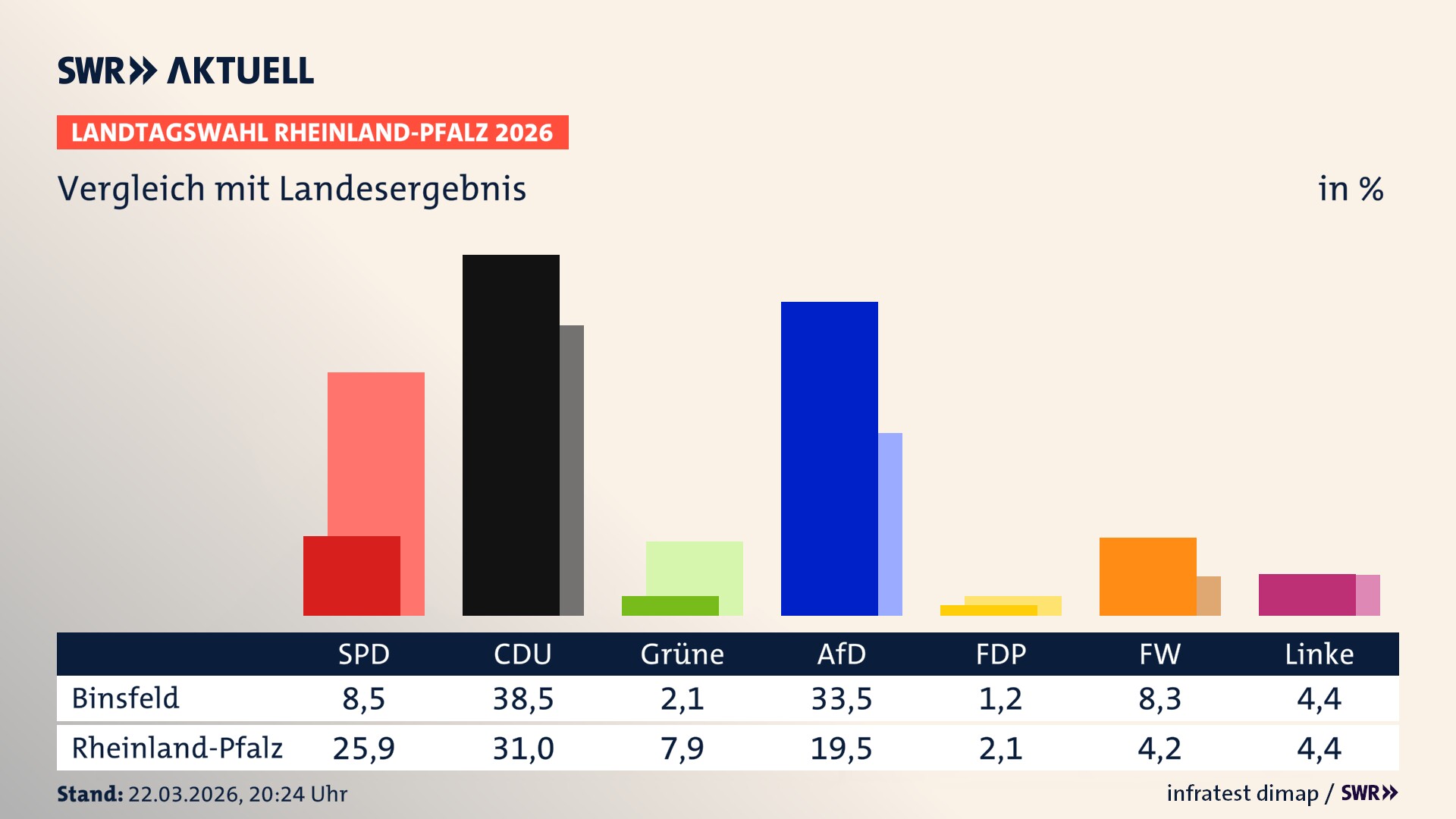 So hat mein Ort im Vergleich zum Landesergebnis gewählt