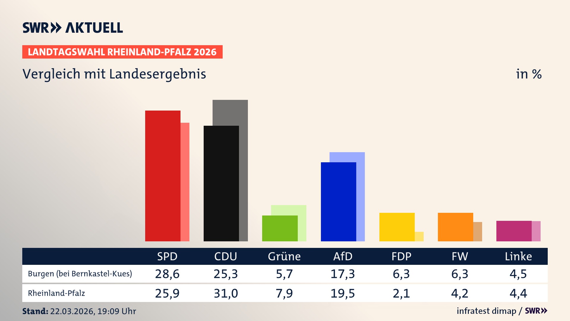 So hat mein Ort im Vergleich zum Landesergebnis gewählt