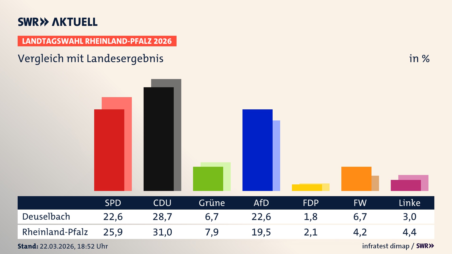 So hat mein Ort im Vergleich zum Landesergebnis gewählt