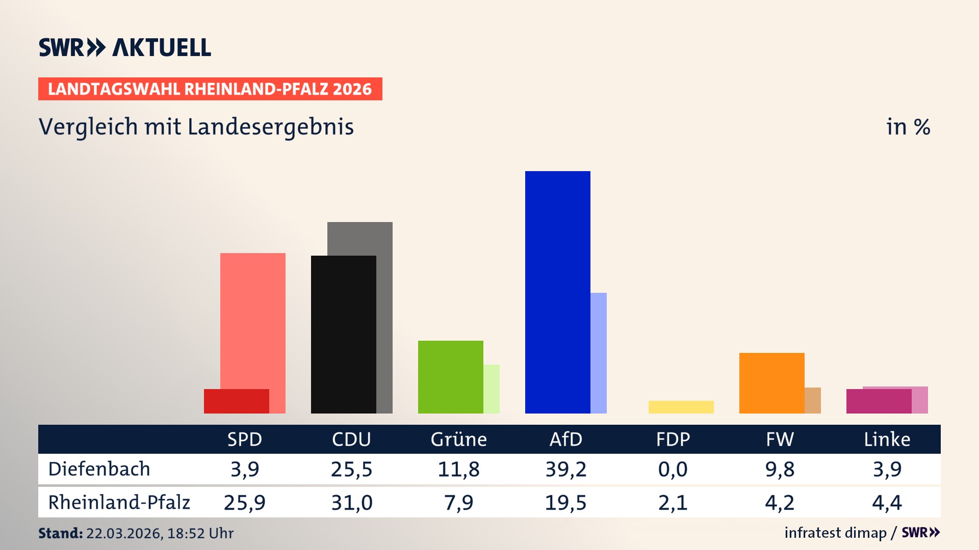 So hat mein Ort im Vergleich zum Landesergebnis gewählt So hat mein Ort im Vergleich zum Landesergebnis gewählt