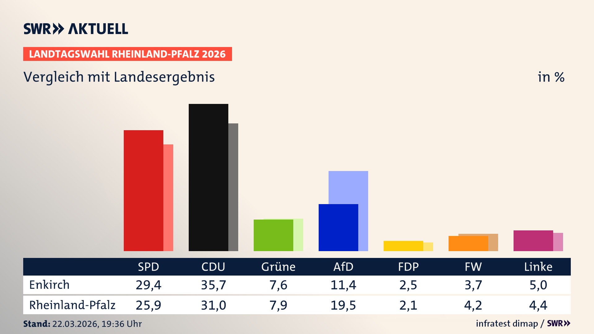 So hat mein Ort im Vergleich zum Landesergebnis gewählt