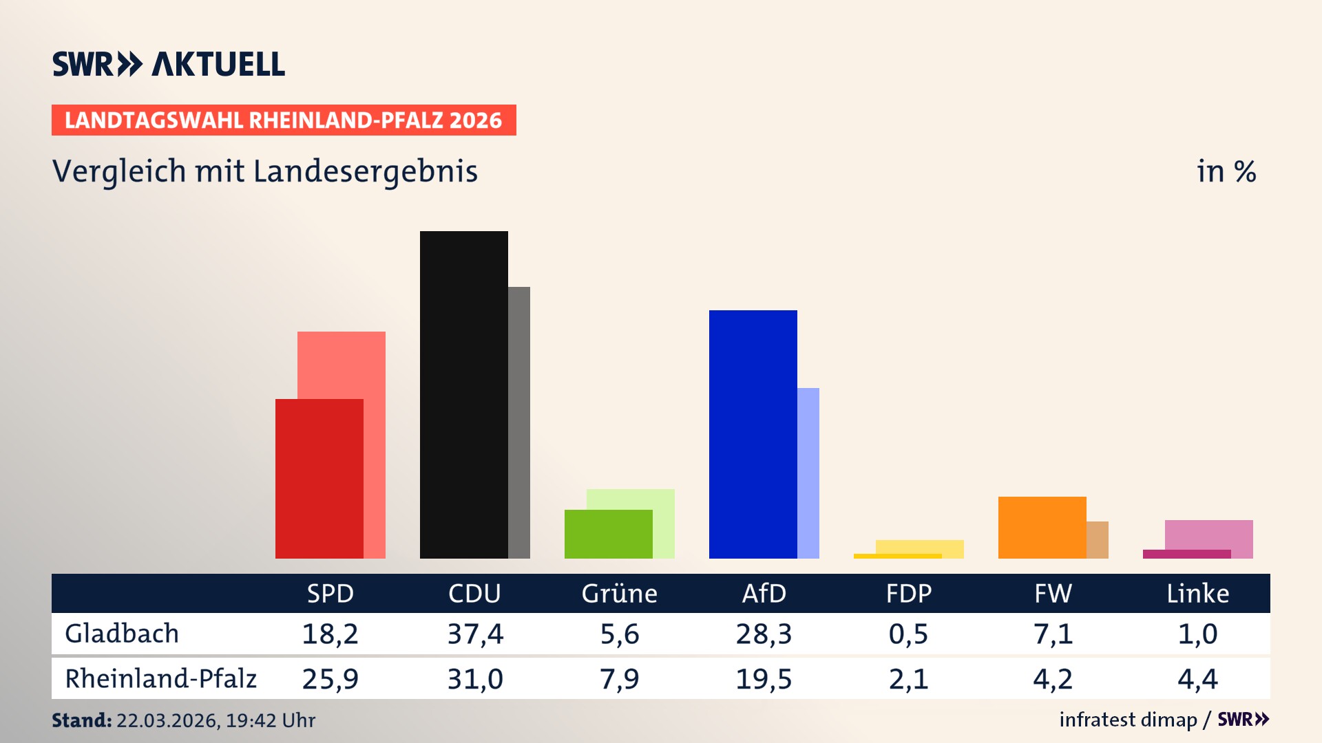 So hat mein Ort im Vergleich zum Landesergebnis gewählt