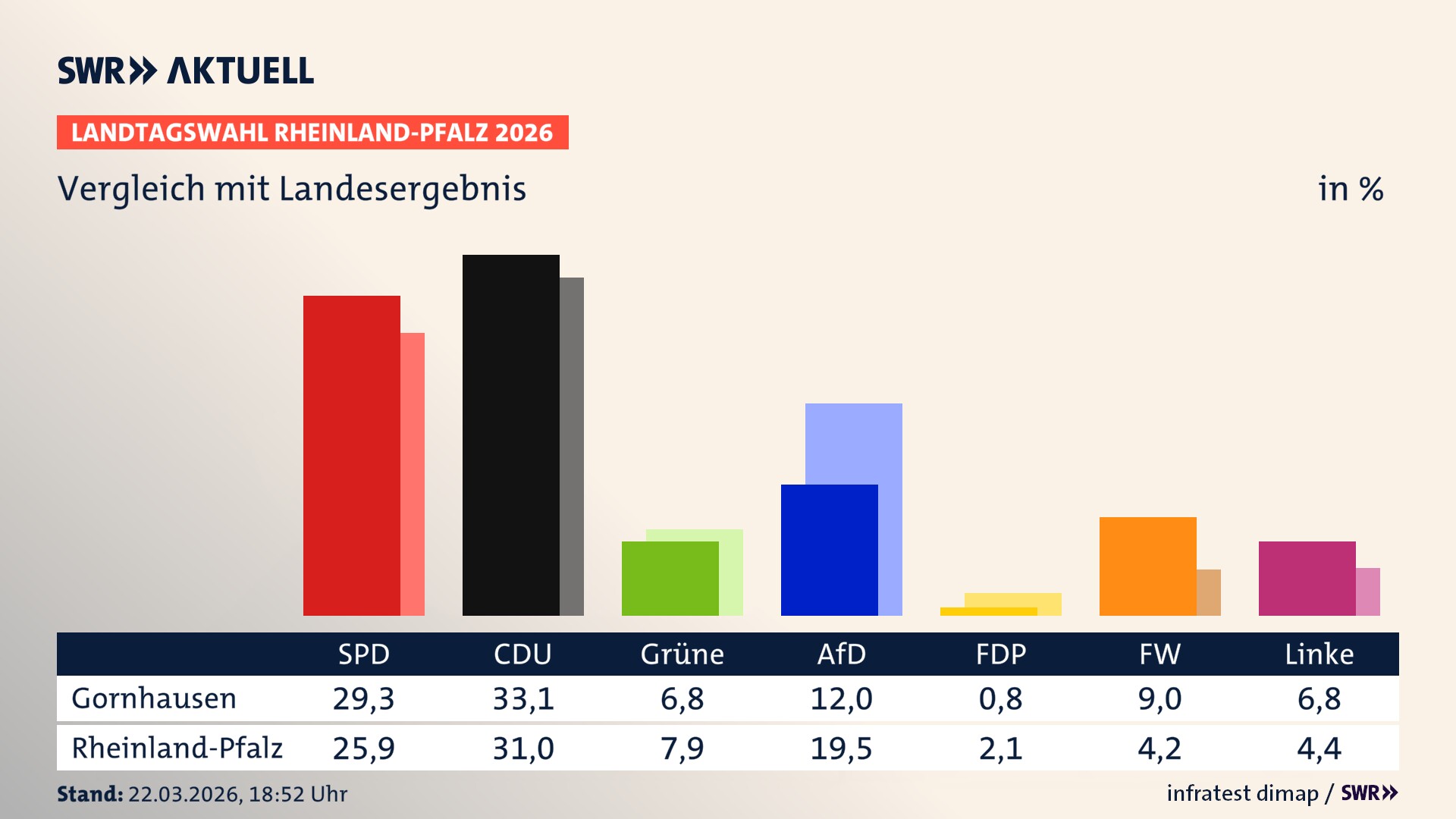 So hat mein Ort im Vergleich zum Landesergebnis gewählt