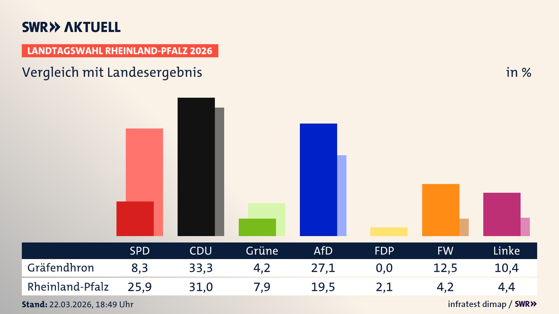So hat mein Ort im Vergleich zum Landesergebnis gewählt