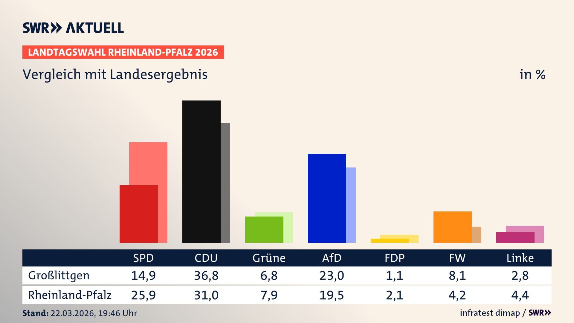 So hat mein Ort im Vergleich zum Landesergebnis gewählt