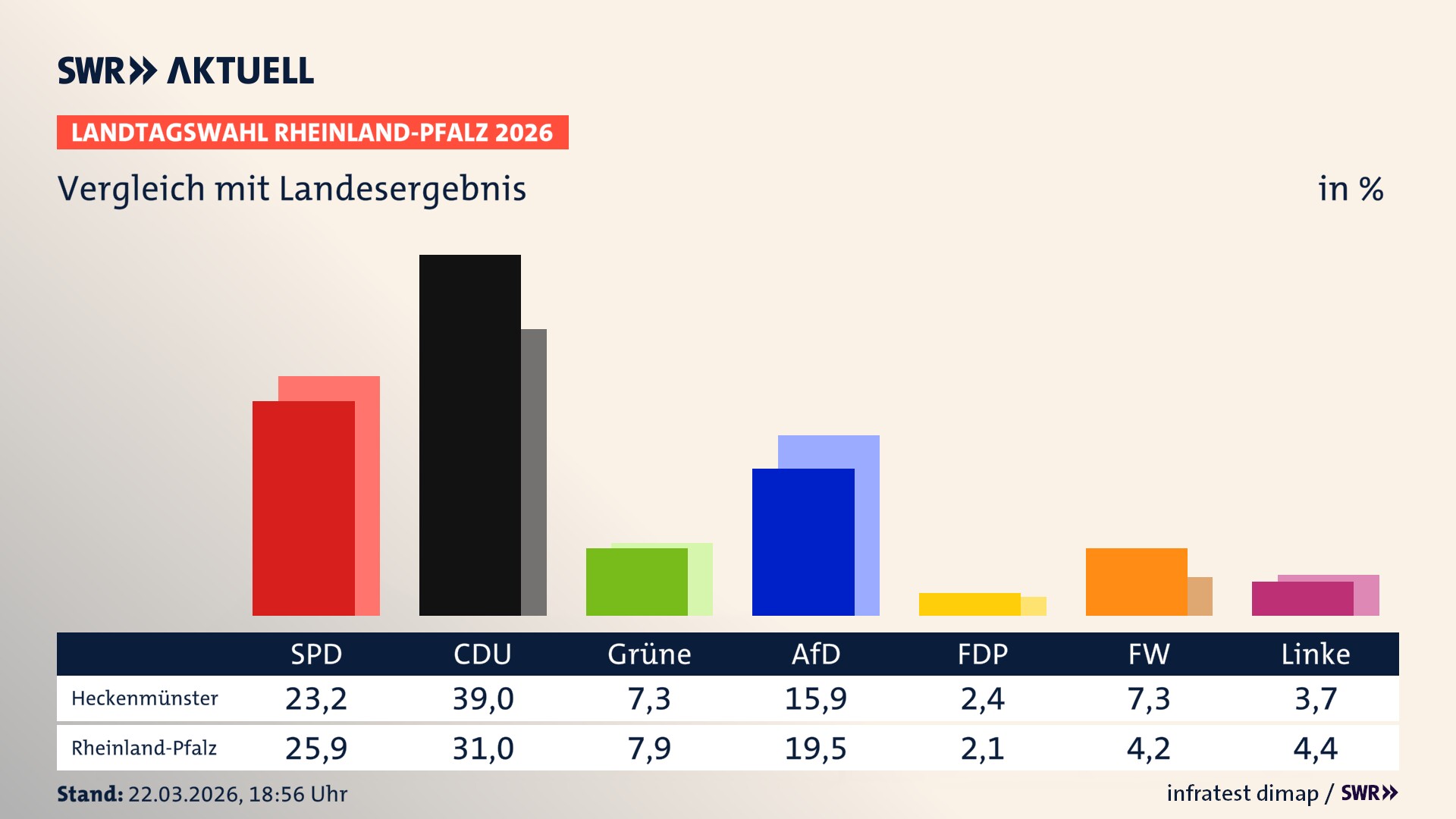 So hat mein Ort im Vergleich zum Landesergebnis gewählt