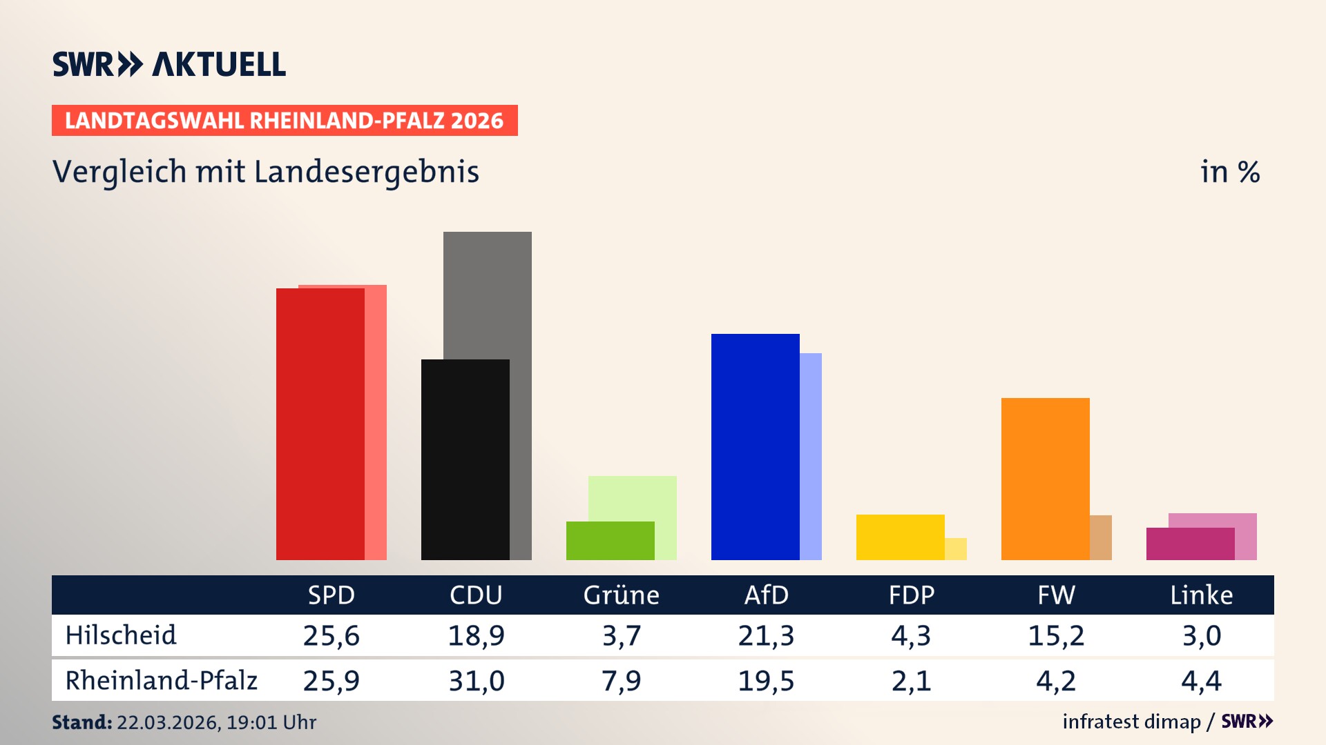 So hat mein Ort im Vergleich zum Landesergebnis gewählt