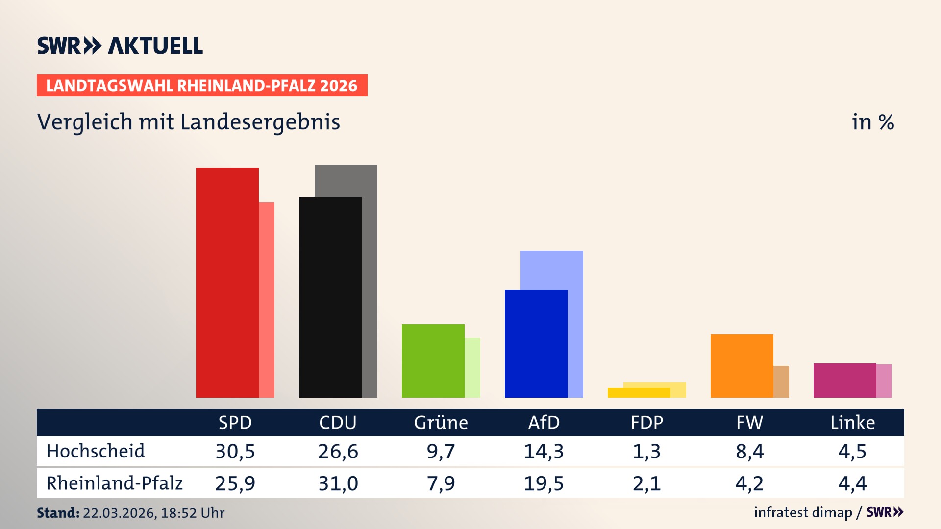 So hat mein Ort im Vergleich zum Landesergebnis gewählt