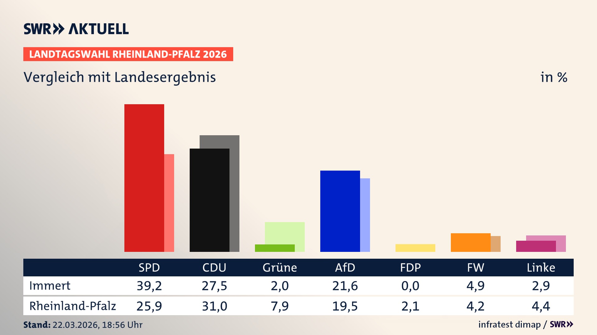 So hat mein Ort im Vergleich zum Landesergebnis gewählt