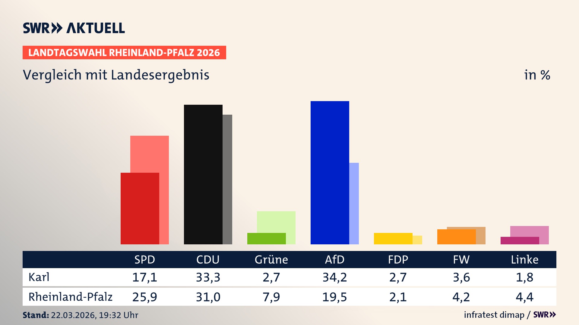 So hat mein Ort im Vergleich zum Landesergebnis gewählt