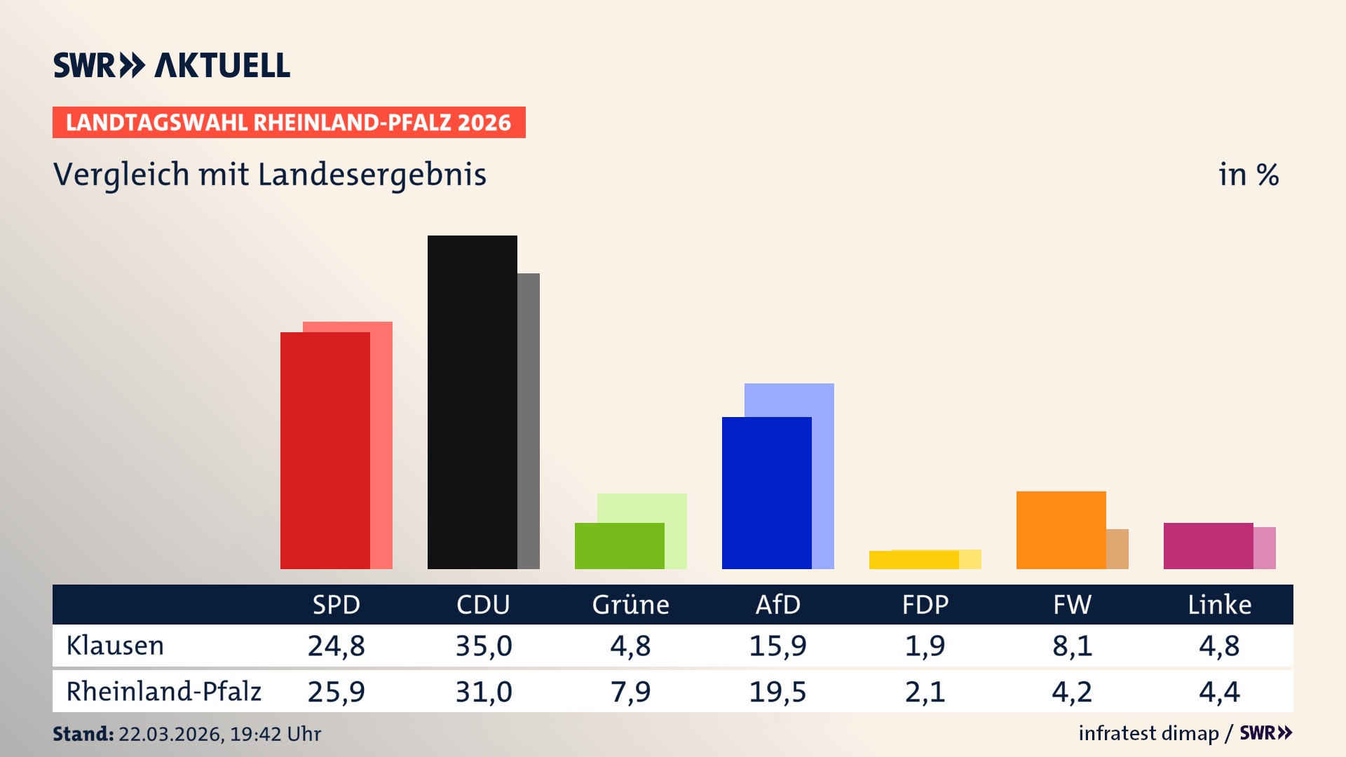 So hat mein Ort im Vergleich zum Landesergebnis gewählt