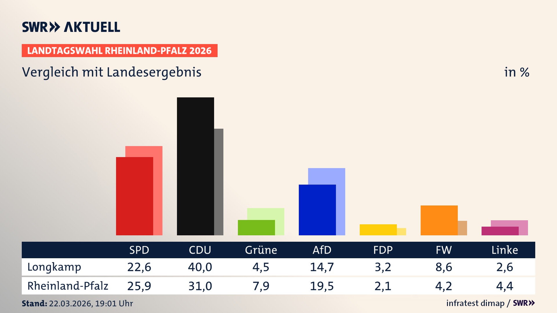 So hat mein Ort im Vergleich zum Landesergebnis gewählt