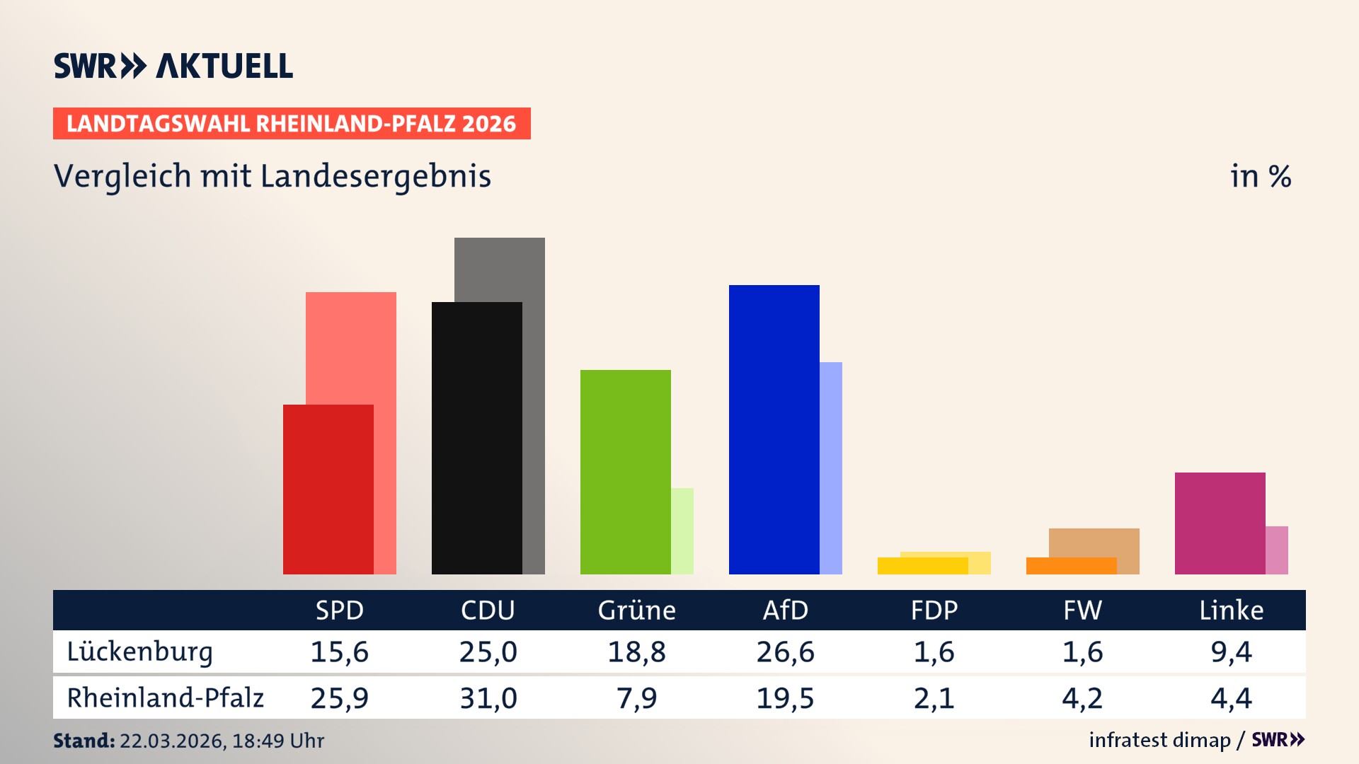 So hat mein Ort im Vergleich zum Landesergebnis gewählt