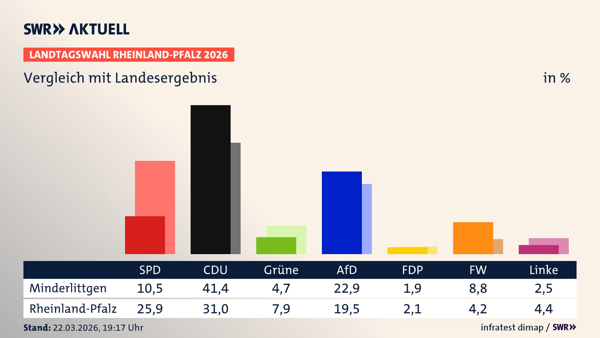 So hat mein Ort im Vergleich zum Landesergebnis gewählt
