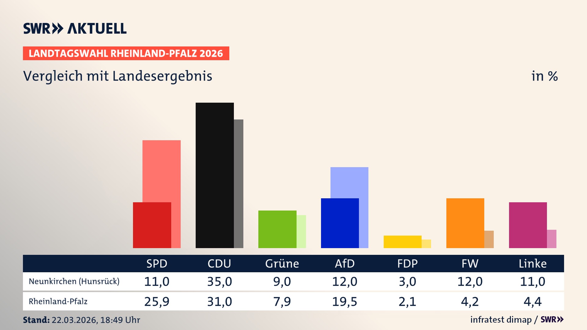 So hat mein Ort im Vergleich zum Landesergebnis gewählt