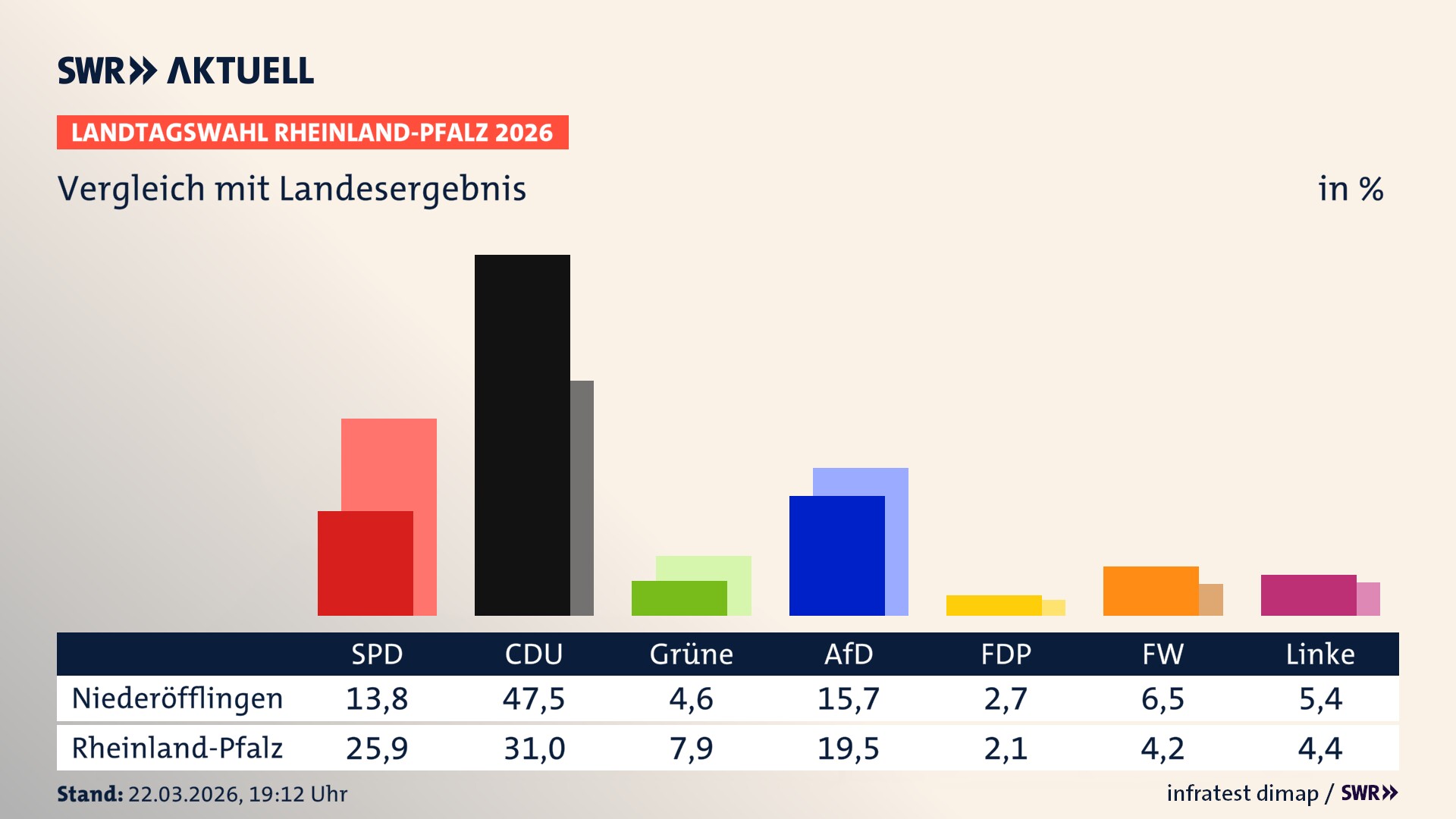 So hat mein Ort im Vergleich zum Landesergebnis gewählt