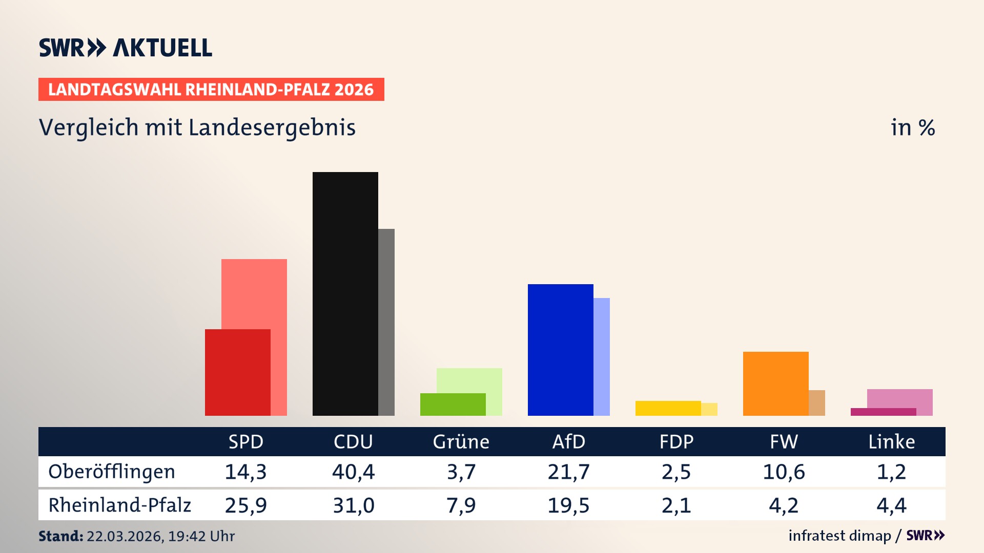 So hat mein Ort im Vergleich zum Landesergebnis gewählt