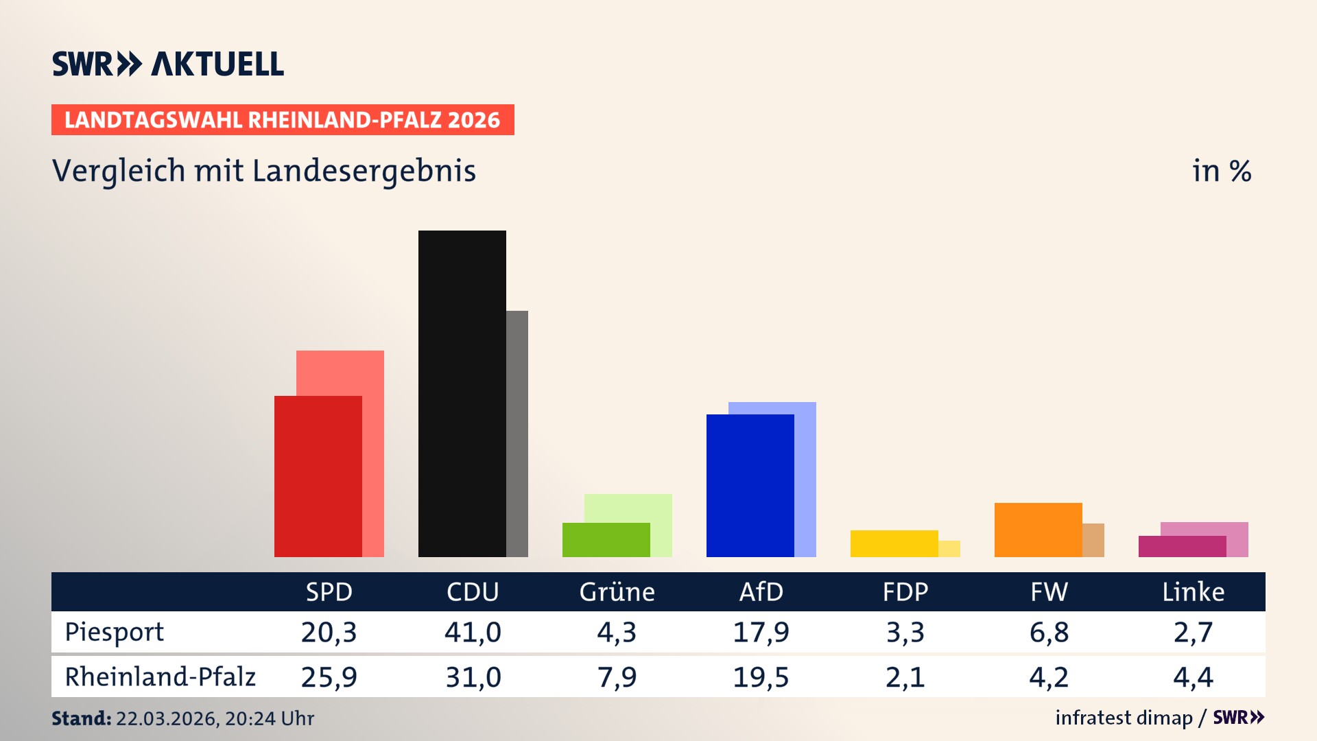 So hat mein Ort im Vergleich zum Landesergebnis gewählt