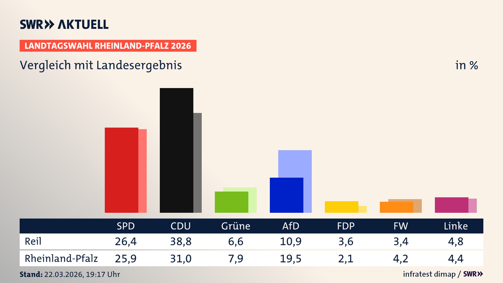 So hat mein Ort im Vergleich zum Landesergebnis gewählt