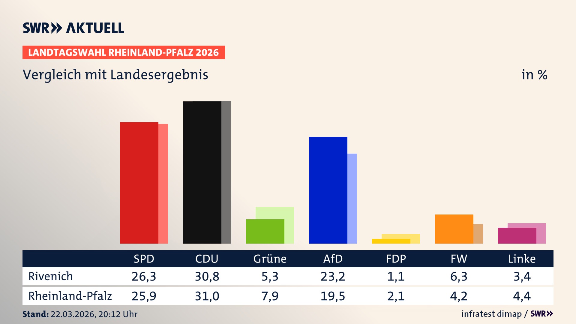 So hat mein Ort im Vergleich zum Landesergebnis gewählt