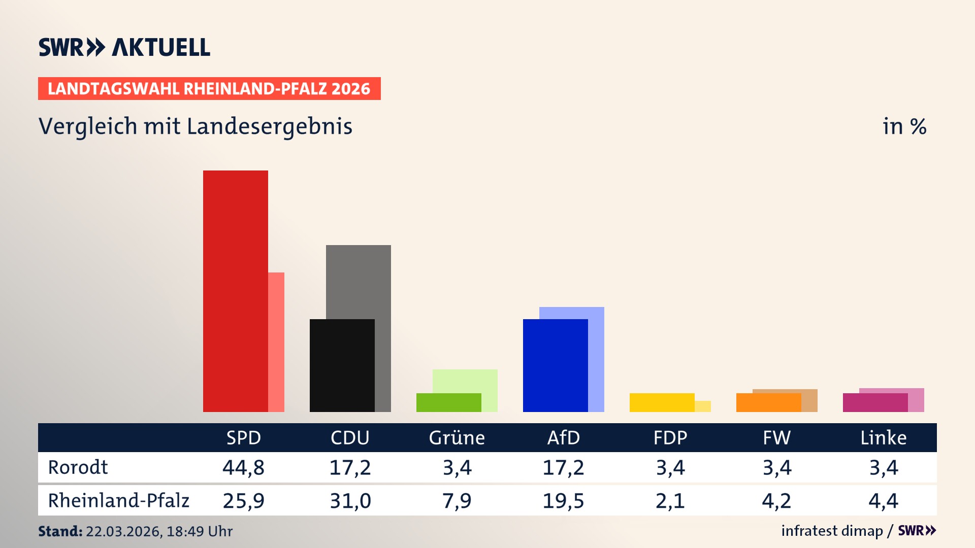 So hat mein Ort im Vergleich zum Landesergebnis gewählt
