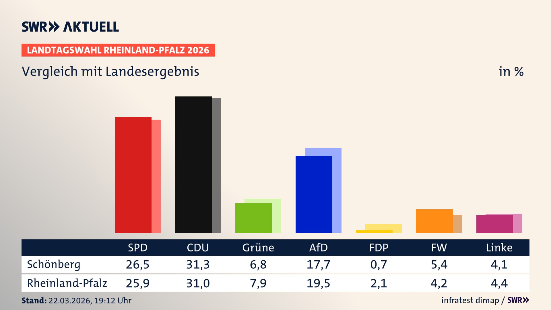 So hat mein Ort im Vergleich zum Landesergebnis gewählt