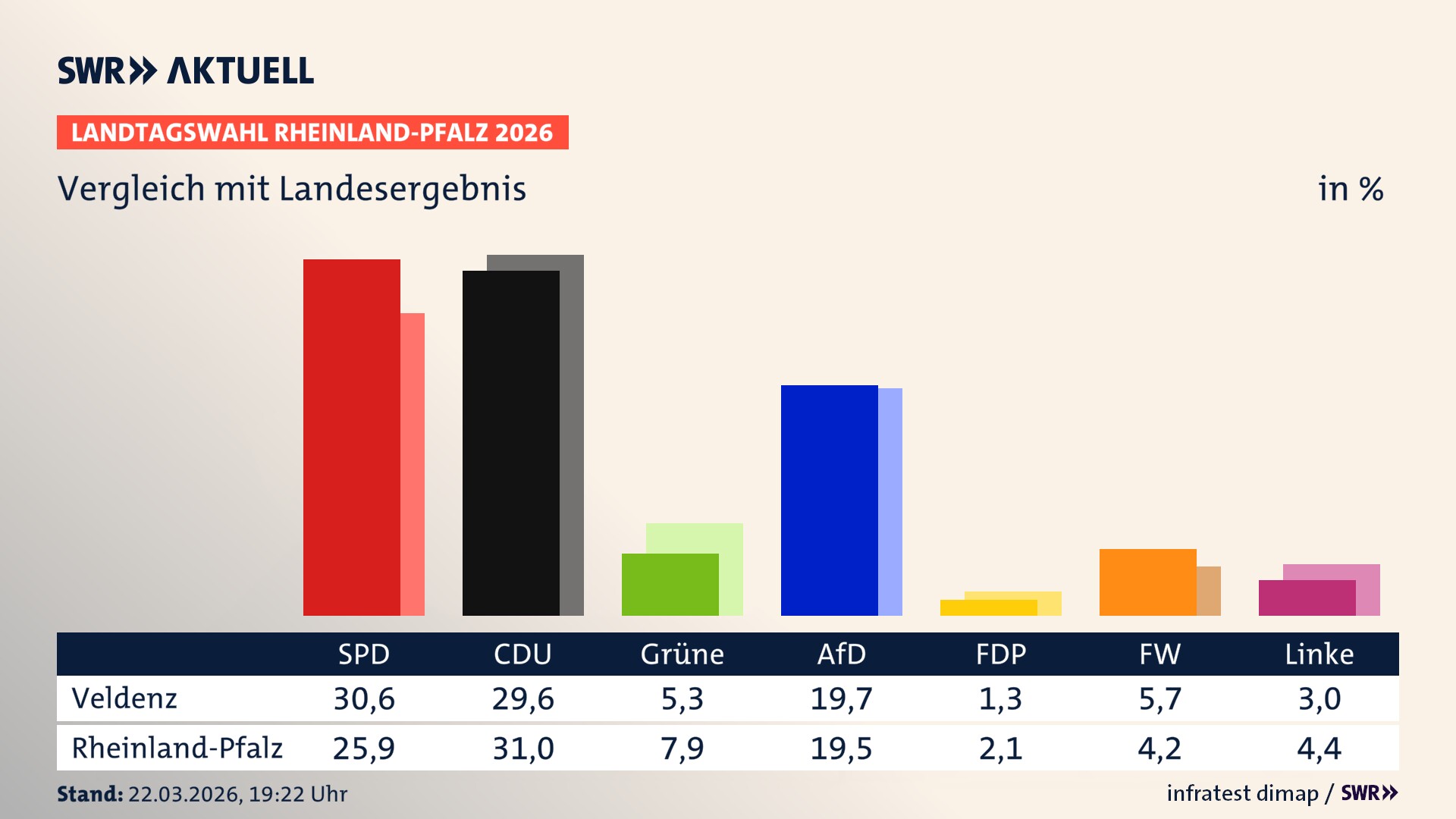So hat mein Ort im Vergleich zum Landesergebnis gewählt