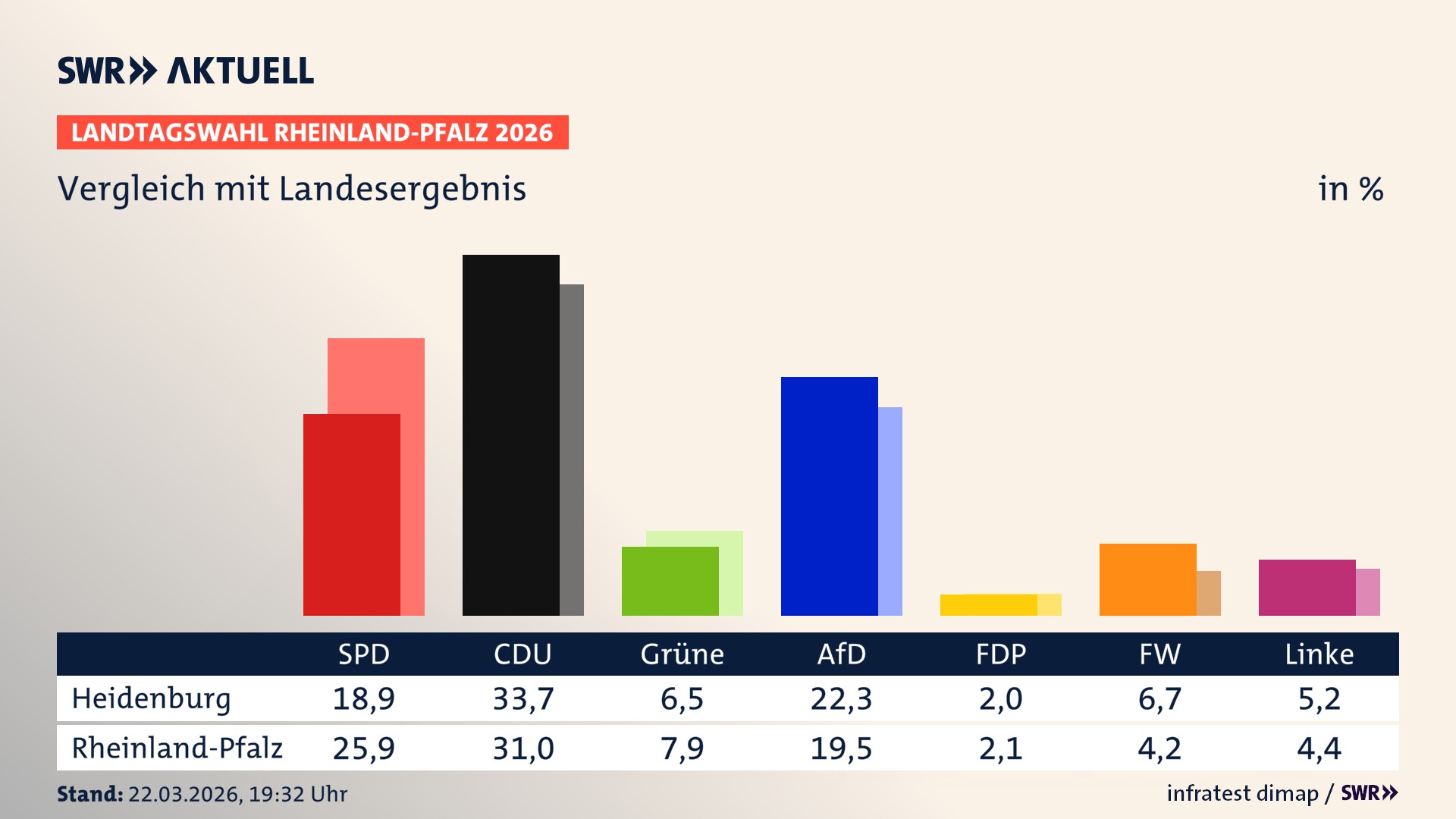 So hat mein Ort im Vergleich zum Landesergebnis gewählt