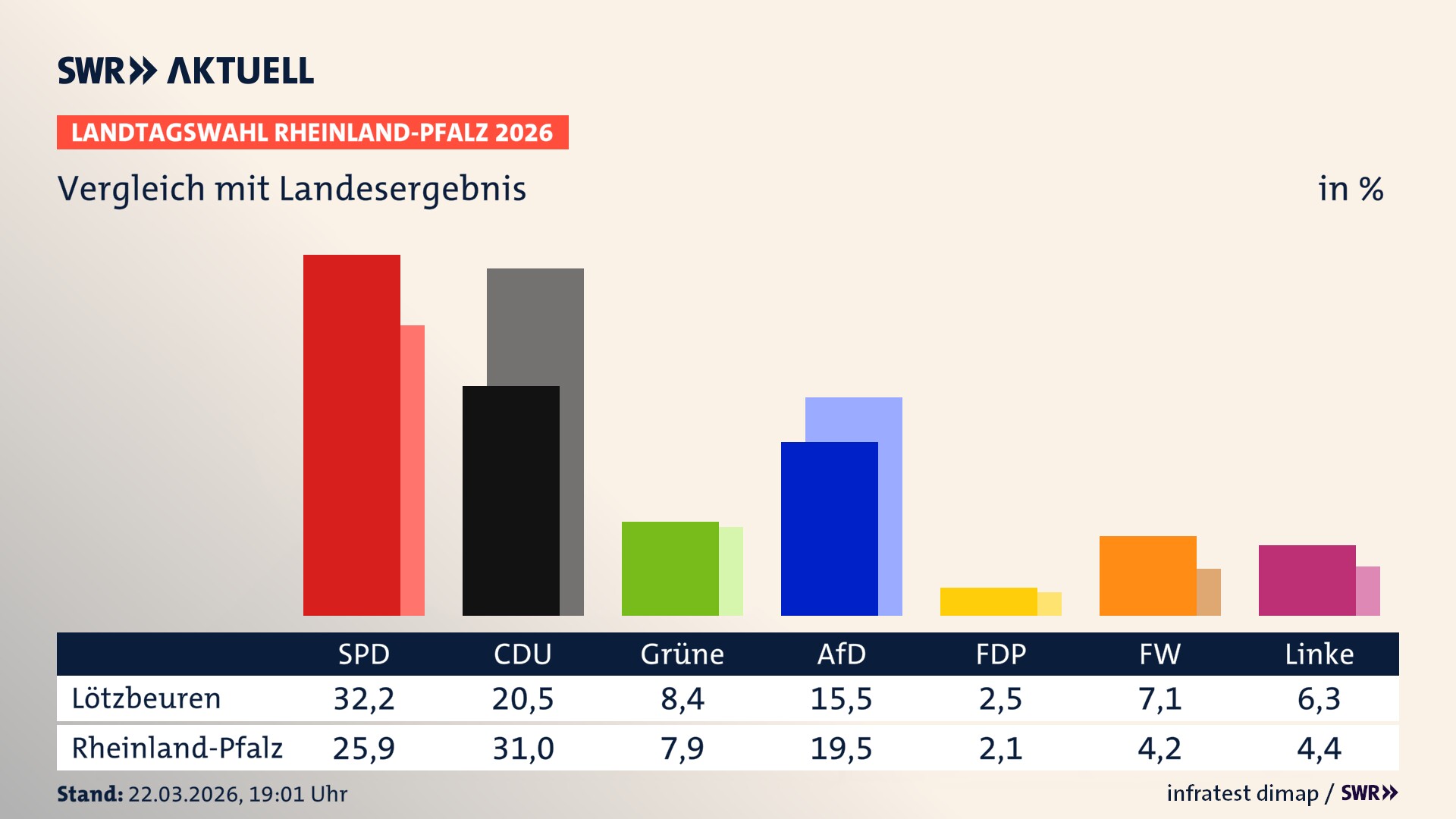 So hat mein Ort im Vergleich zum Landesergebnis gewählt