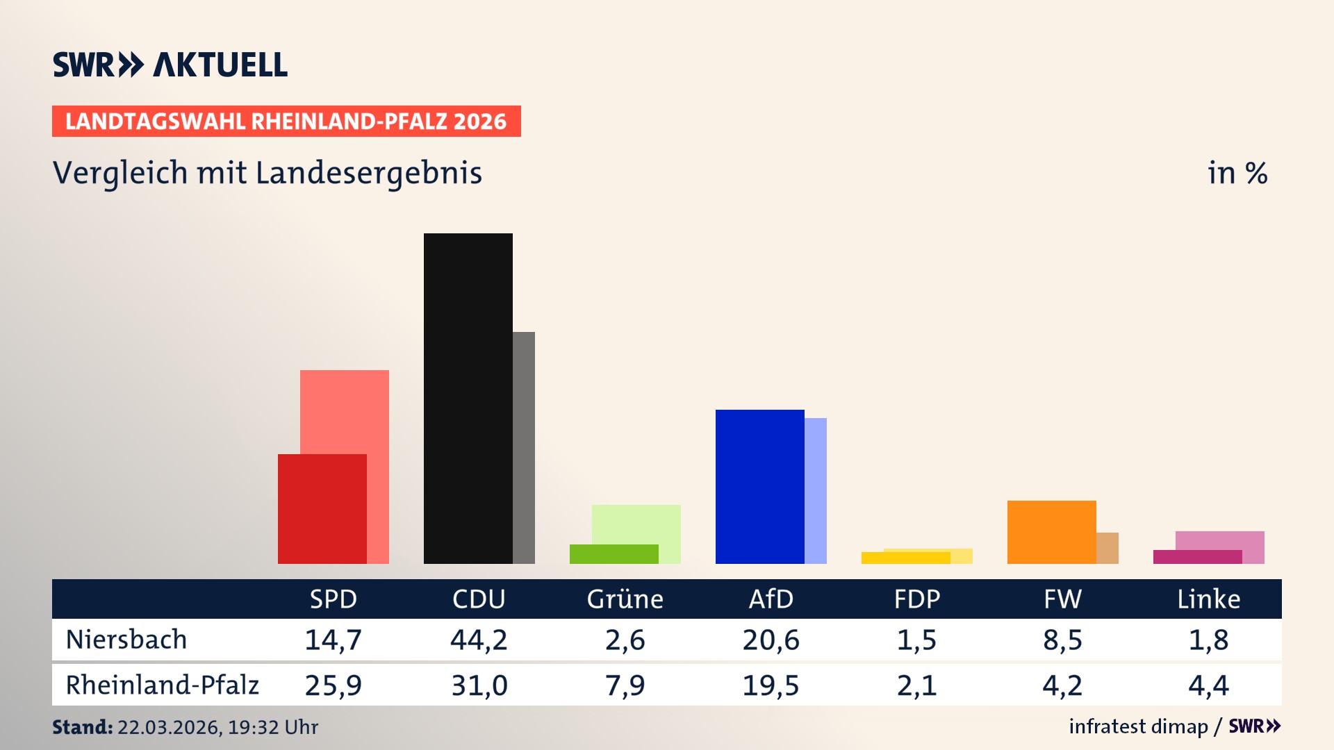 So hat mein Ort im Vergleich zum Landesergebnis gewählt