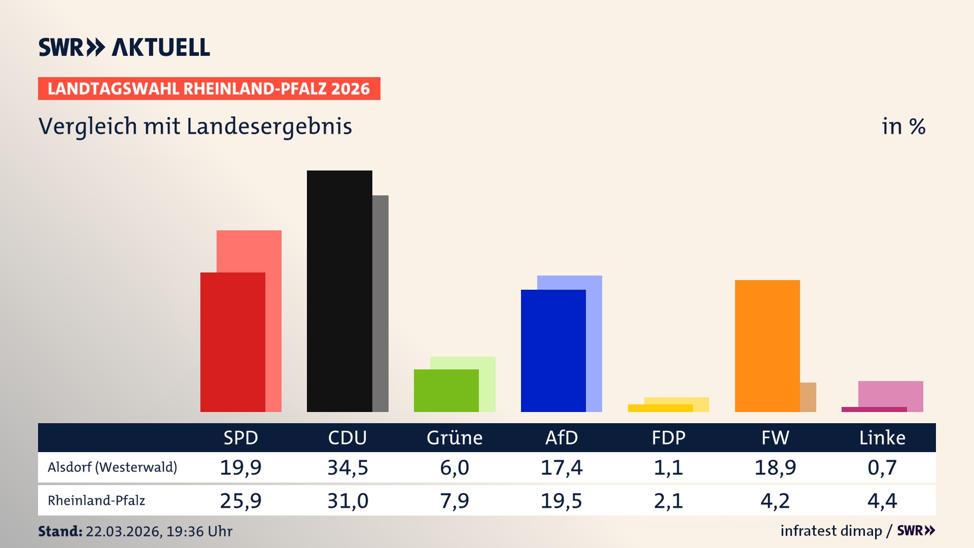 So hat mein Ort im Vergleich zum Landesergebnis gewählt
