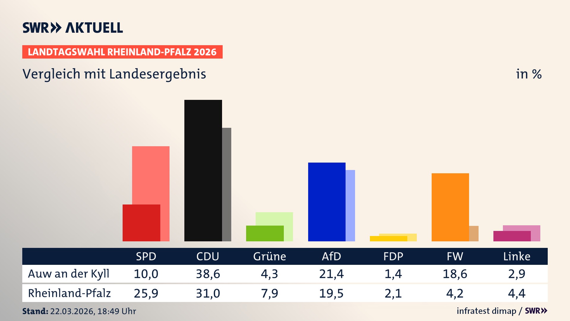 So hat mein Ort im Vergleich zum Landesergebnis gewählt