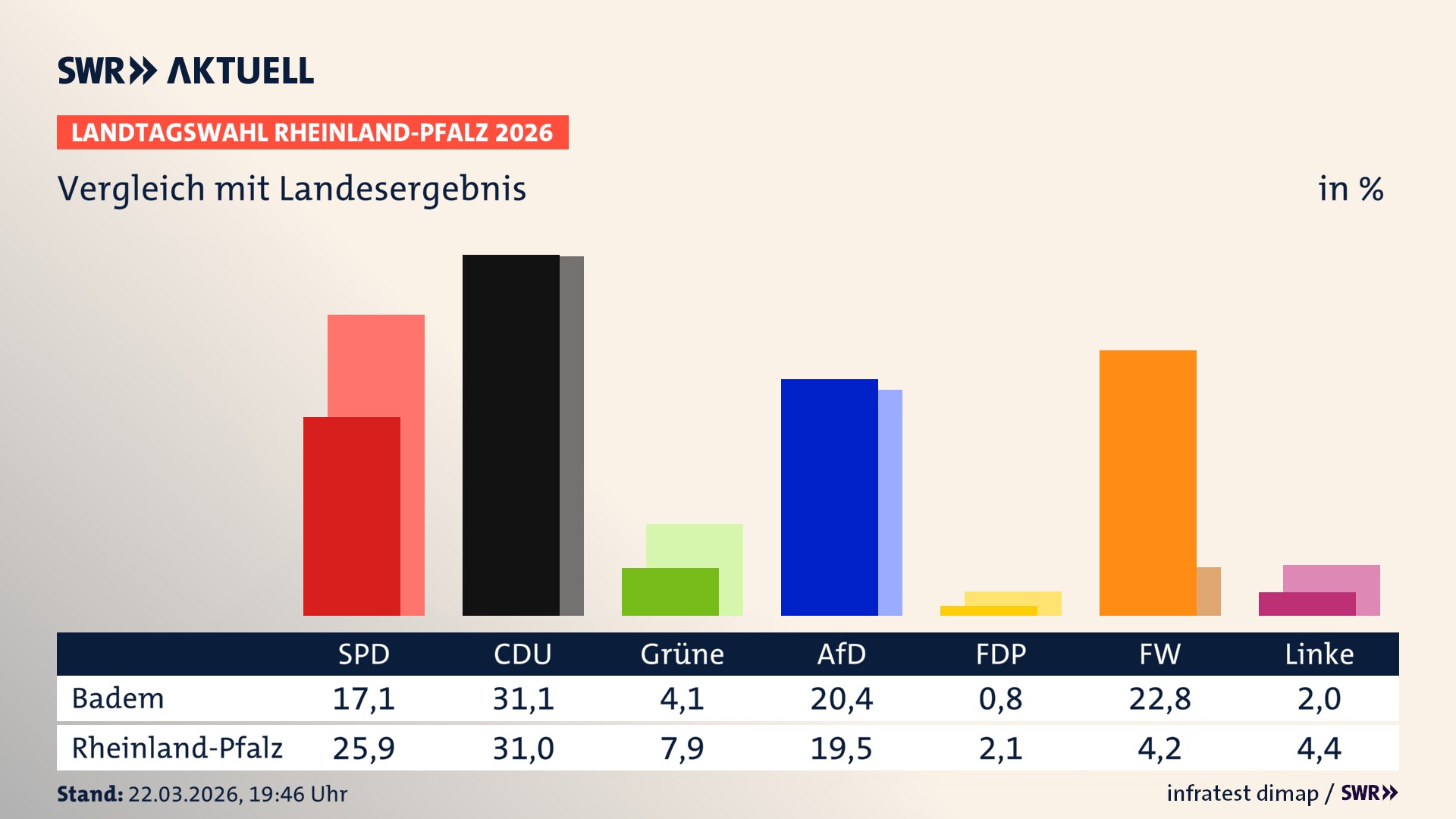 So hat mein Ort im Vergleich zum Landesergebnis gewählt