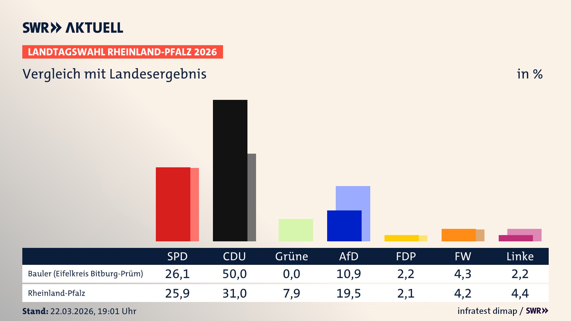 So hat mein Ort im Vergleich zum Landesergebnis gewählt