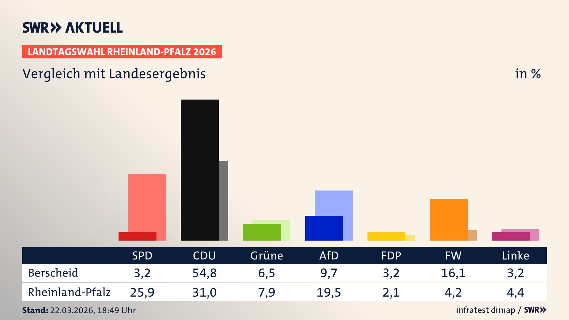 So hat mein Ort im Vergleich zum Landesergebnis gewählt