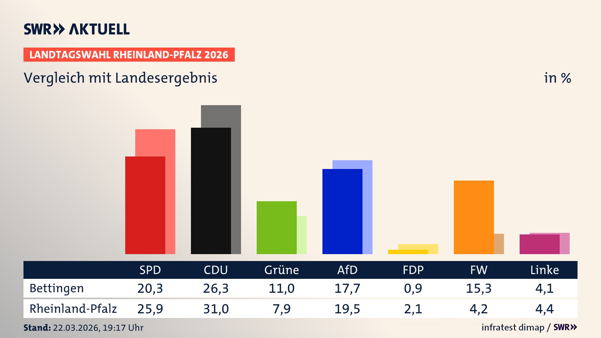 So hat mein Ort im Vergleich zum Landesergebnis gewählt
