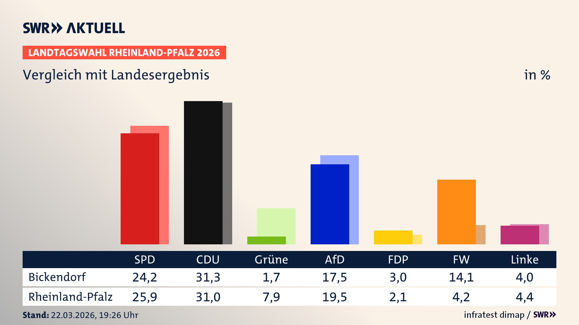 So hat mein Ort im Vergleich zum Landesergebnis gewählt