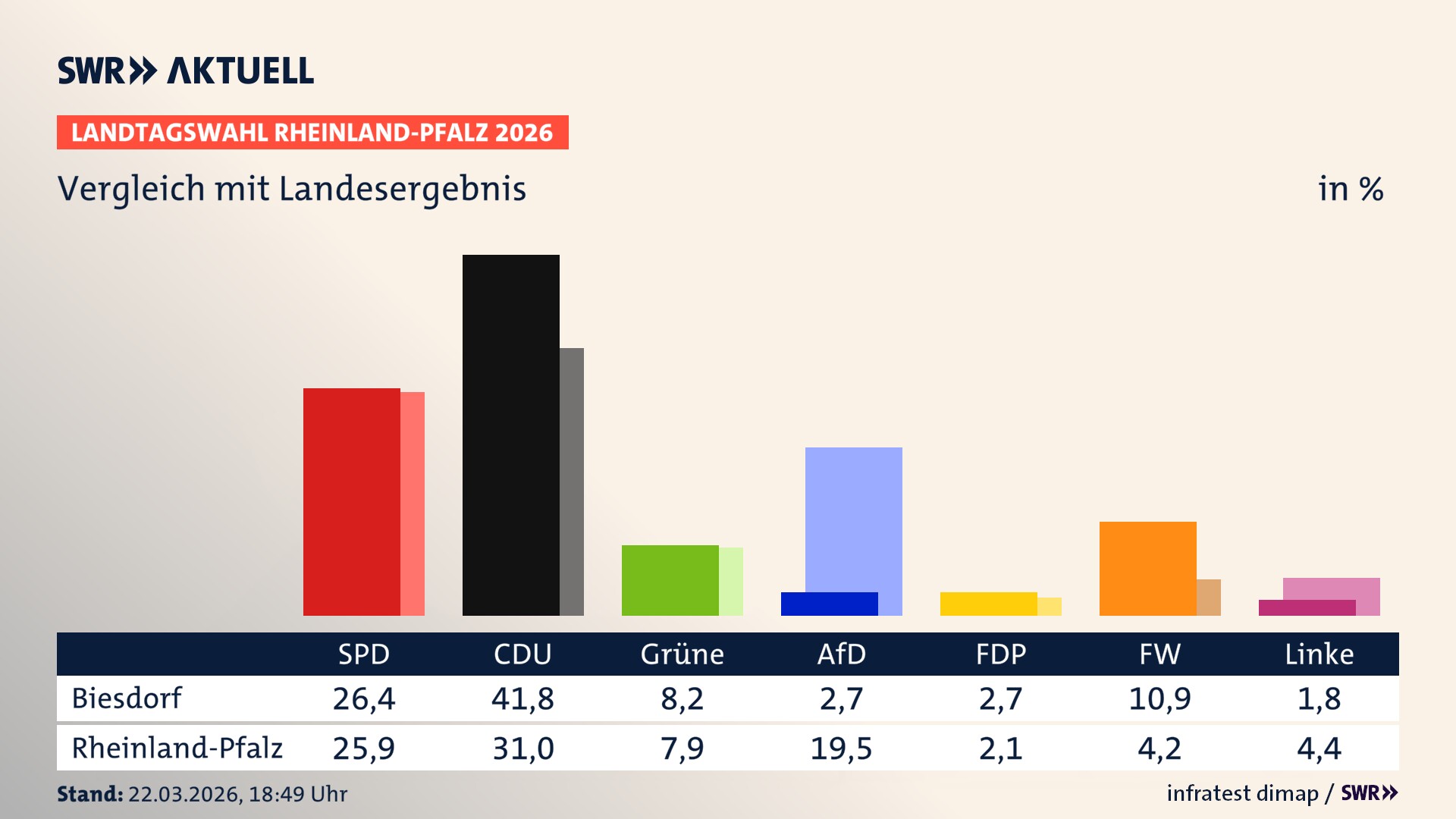 So hat mein Ort im Vergleich zum Landesergebnis gewählt
