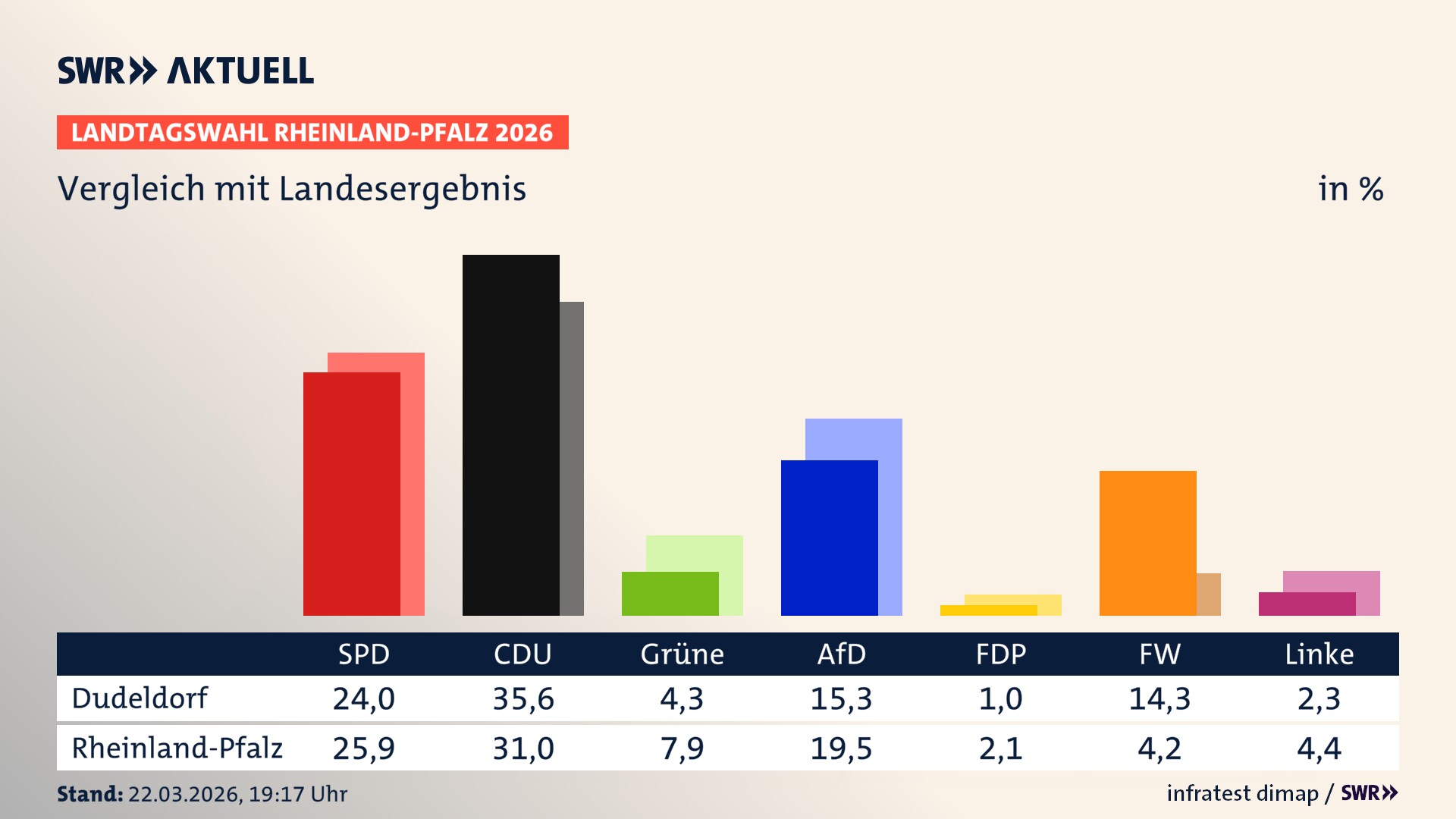 So hat mein Ort im Vergleich zum Landesergebnis gewählt So hat mein Ort im Vergleich zum Landesergebnis gewählt
