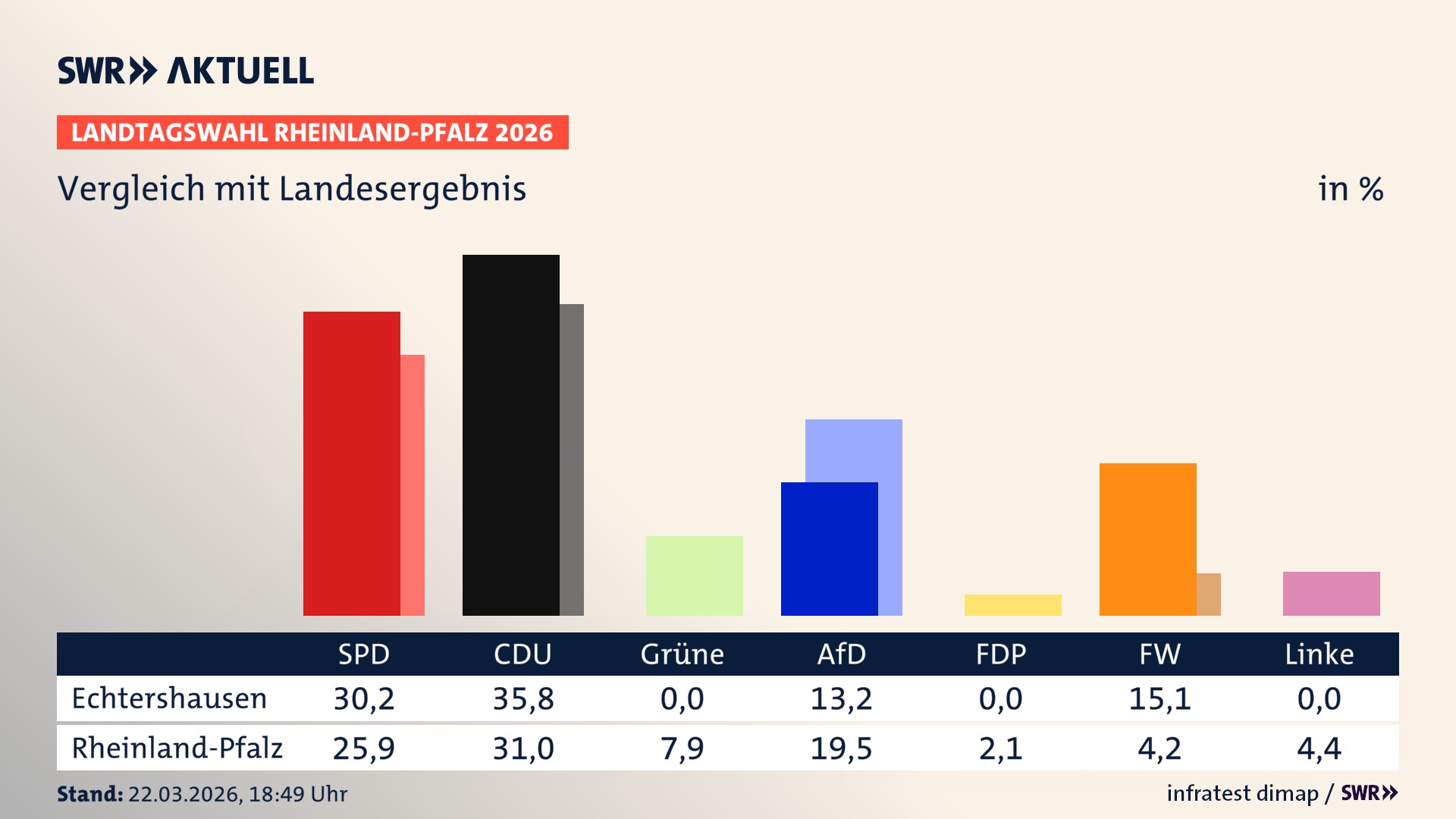 So hat mein Ort im Vergleich zum Landesergebnis gewählt
